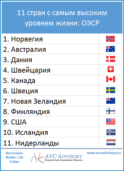 Страны по уровню жизни. Страны с высоким уровнем жизни. Государство с самым высоким уровнем жизни. Самый высокий уровень жизни. Страны с самой высоким уровнем жизни.